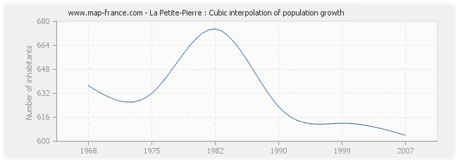 La Petite-Pierre : Cubic interpolation of population growth